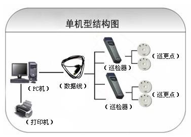 古城区巡更系统六号