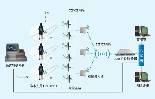 古城区人员定位系统一号