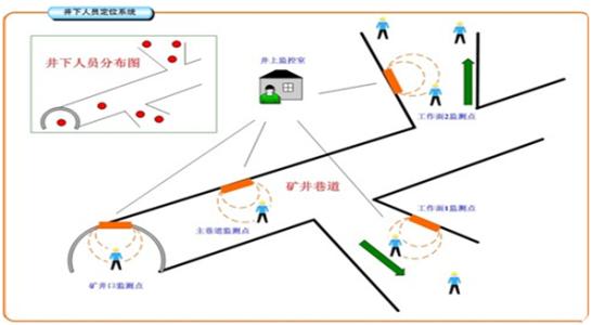 古城区人员定位系统七号