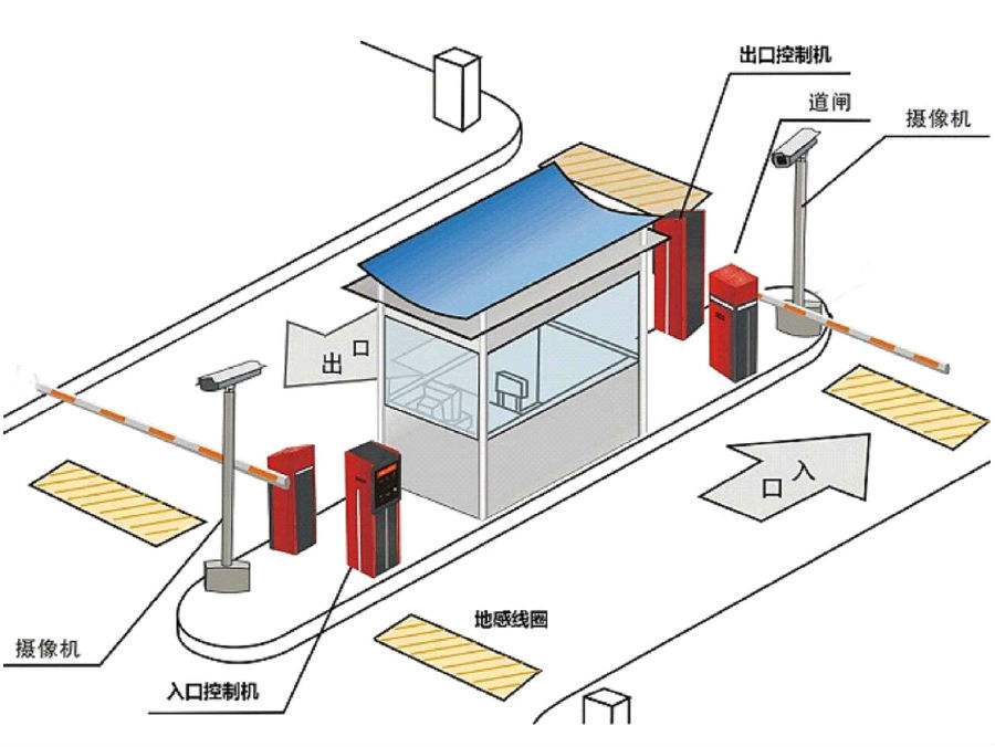 古城区标准双通道刷卡停车系统安装示意